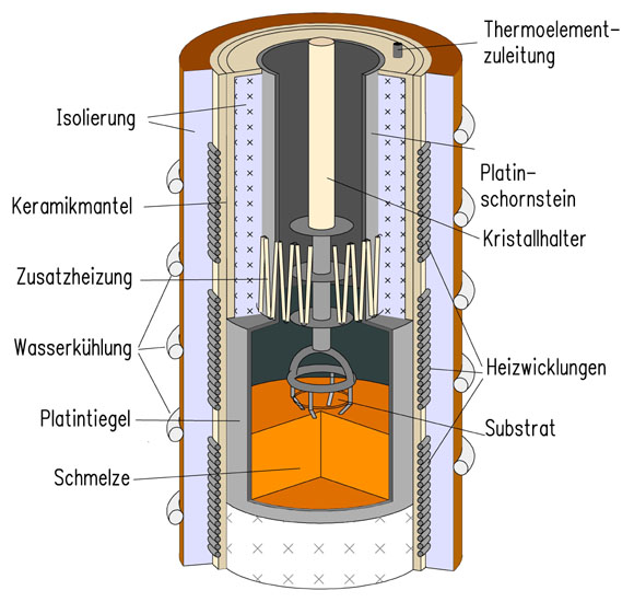Schema eines LPE-Ofens