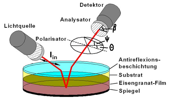 Prinzip eines magnetooptischen Sensors