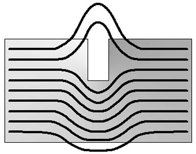 Prinzip des Streuflussverfahrens